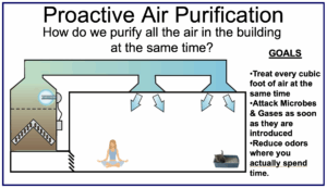 proactive air purification